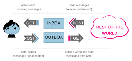 ActivityPub